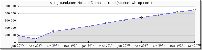 Siteground Review 2021 Ratings By 258 Users Rank 8 5 10